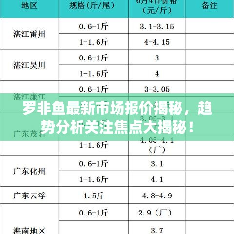 罗非鱼最新市场报价揭秘，趋势分析关注焦点大揭秘！