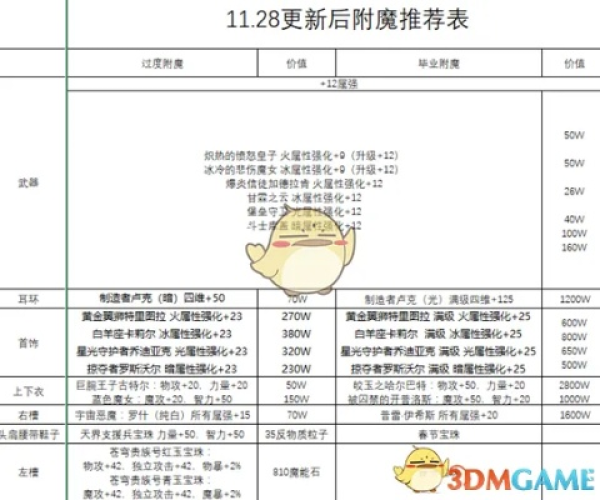 90版本dnf附魔或蛋蛋赚app下载官方,精细化方案实施&AP1_v5.950